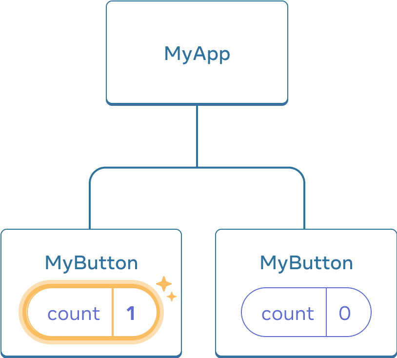 আগেরটির মতো একই ডায়াগ্রাম, প্রথম চাইল্ড MyButton component এর গণনার সাথে হাইলাইট করা একটি ক্লিক নির্দেশ করে count এর মান একটিতে বৃদ্ধি করা হয়েছে। দ্বিতীয় MyButton component টিতে এখনও মান শূন্য রয়েছে।